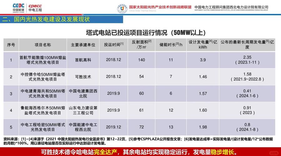2024年中国太阳能热发电技术产业概览